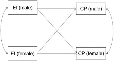 How expressive ties energize competitive performance in DanceSport dyads: unraveling the role of athlete engagement in an innovatively applied actor-partner interdependence mediation model